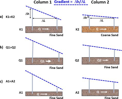 4.3 Hydraulic Gradient .